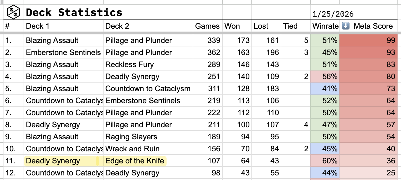 Auto-generated description: A table displays deck statistics for various card games, showing columns for games, wins, losses, tied, win rate, and meta score.